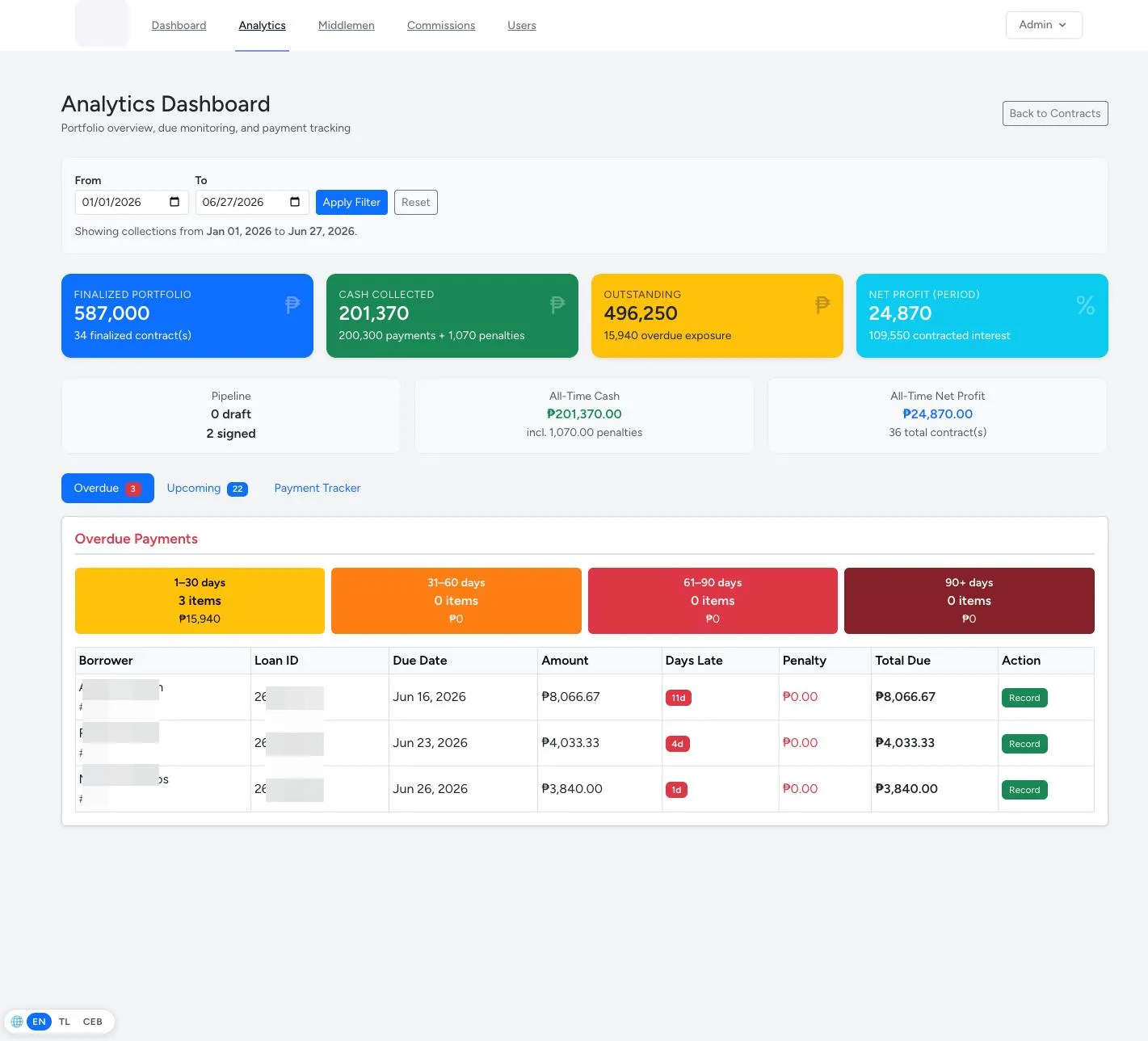 Portfolio analytics, collections & overdue