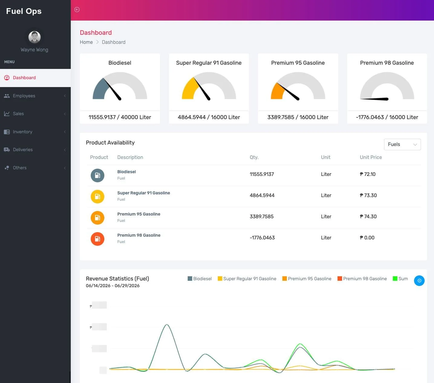 Fuel-Station Manager dashboard for one fuel brand, in that brand's theme colour, listing its own fuel grades
