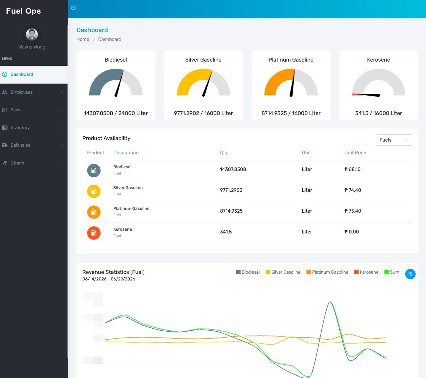 The same Fuel-Station Manager dashboard for a second fuel brand, a different theme colour and a different set of fuel products, from the same codebase